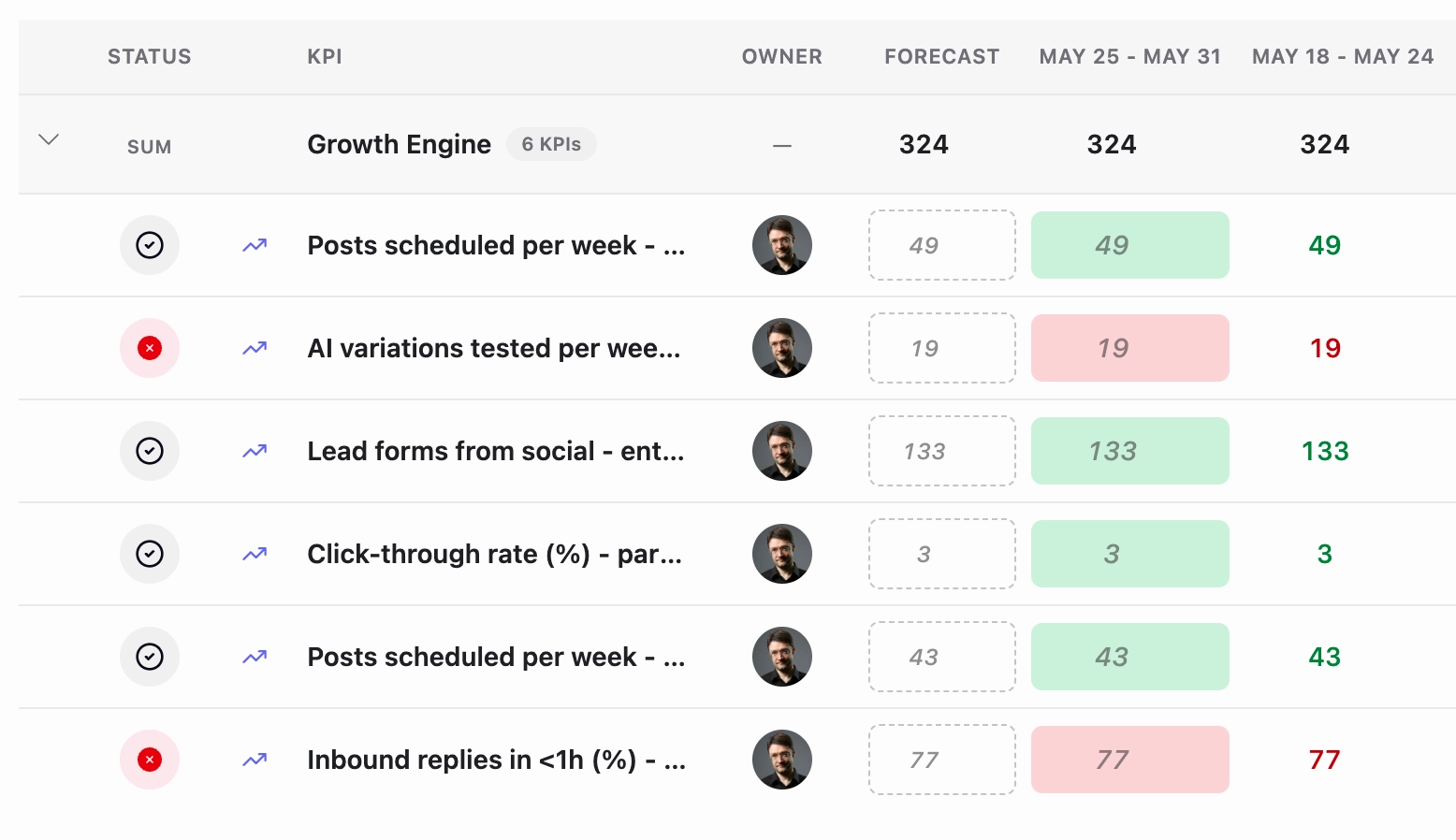 MonsterOps KPI dashboard showing weekly metrics and rollups
